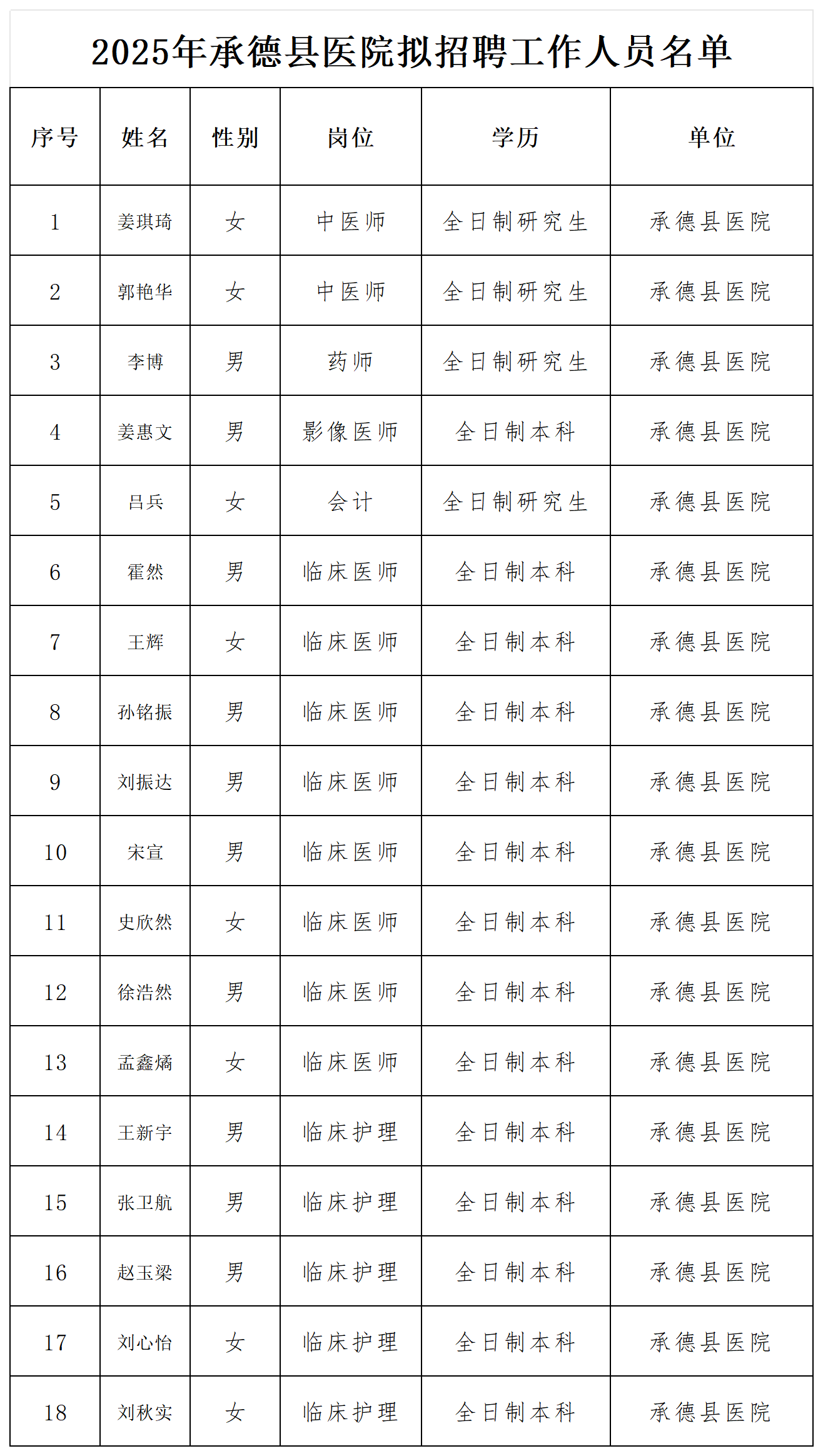 /uploads/img/20250613/e82c52c9c2c783d4d3f7752167593d5a.png 2025年承德县医院拟招聘工作人员公示表_Sheet1.png